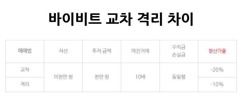 바이비트 교차 격리 차이