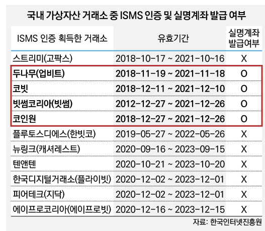 특금법 isms 인증 거래소