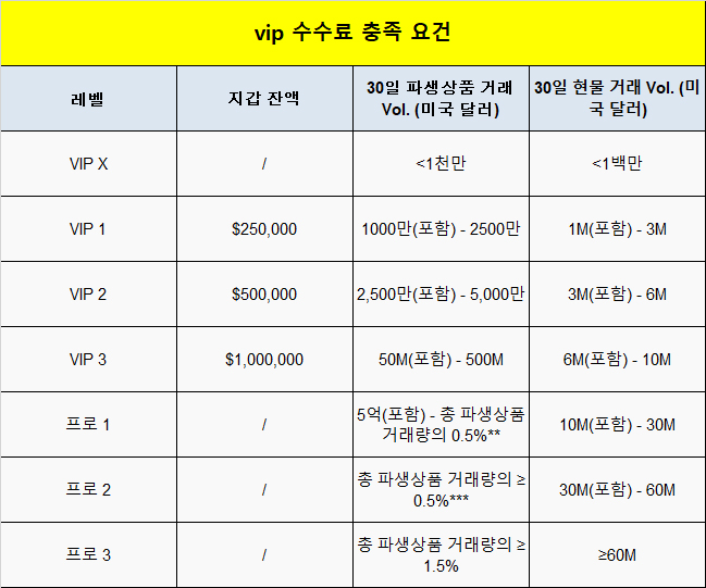  vip 자격 조건