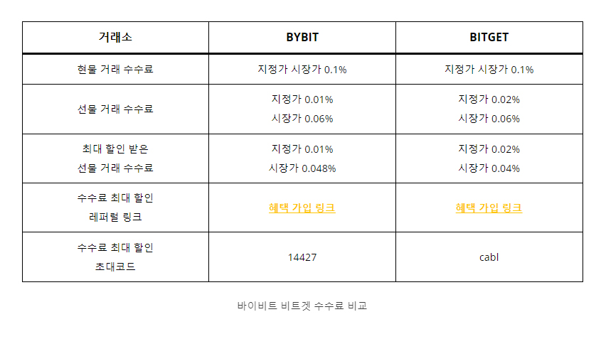바이비트 비트겟 수수료 비교