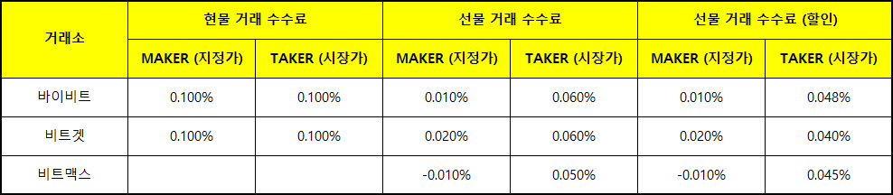 바이비트 선물 수수료 4가지 및 시장가, 지정가 레버리지 계산 방법 5 %EC%BD%94%EC%9D%B8 %EC%84%A0%EB%AC%BC%EA%B1%B0%EB%9E%98%EC%86%8C %EC%88%98%EC%88%98%EB%A3%8C
