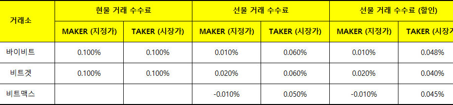 코인 선물거래소 수수료