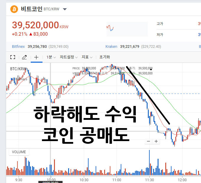 코인 공매도 하는 방법