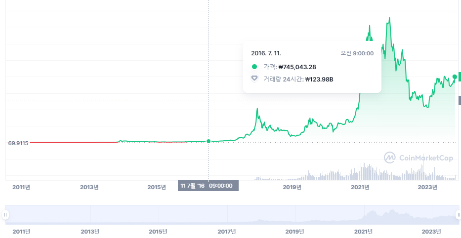 연도별 비트코인 가격 그리고 처음 가격 | 2010년 이후 3 %EB%B9%84%ED%8A%B8%EC%BD%94%EC%9D%B8 %EB%B0%98%EA%B0%90%EA%B8%B0 %EC%B0%A8%ED%8A%B8 2016%EB%85%84