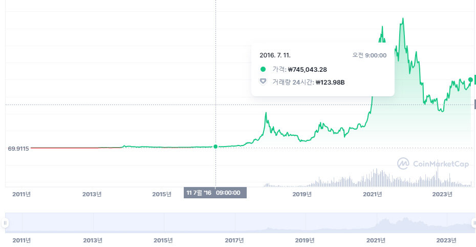 비트코인 반감기 차트 2016년