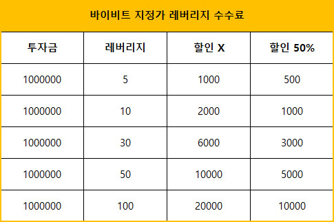 바이비트 지정가 레버리지 수수료