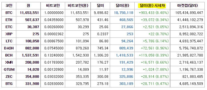 코인 차익거래 포인트 김프