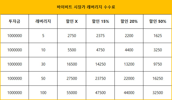 바이비트 레버리지 수수료
