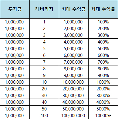 숏 최대 수익률 계산