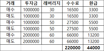 바이비트 페이백 20%