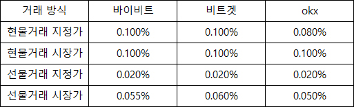 바이비트 비트겟 okx 수수료 비교