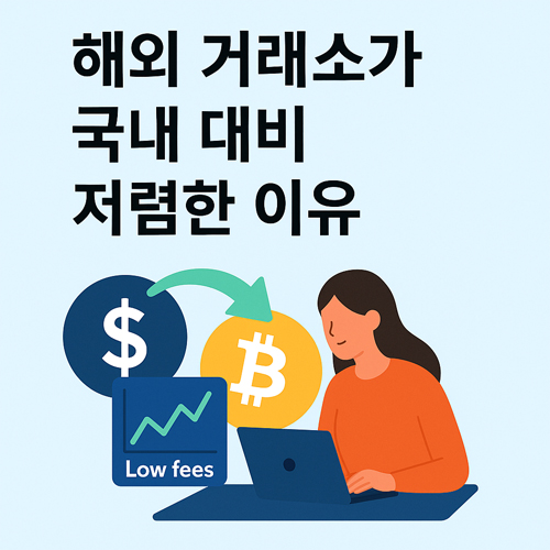 "해외 거래소가 국내 대비 저렴한 이유"라는 문구와 함께 저렴한 수수료를 상징하는 그래프, 달러·비트코인 심볼, 거래하는 여성의 일러스트
