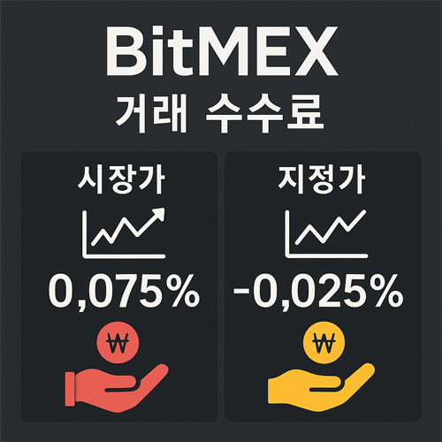 BitMEX 거래 수수료를 시장가와 지정가로 나눠 표시한 그래픽, 시장가 0.075%, 지정가 -0.025%